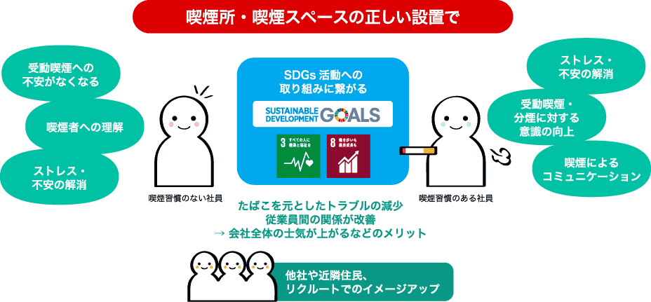 喫煙所・喫煙スペースが正しく設置された場合